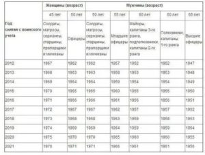 До Скольки Лет Военнообязанные Мужчины В России 2020