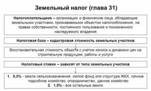 Налог на землю сельхозназначения в 2020 на га