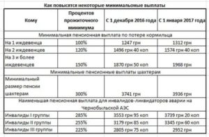 Страховая пенсия для чернобыльцев