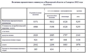 При расчете прожиточного минимума учитывается ипотека