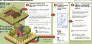 Чтобы Построить Баню Нужно Ли Разрешение На Строительство В России 2020
