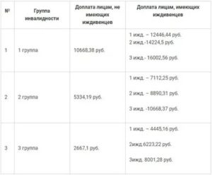 Льготы инвалидам чернобыльцам 2 группы в москве