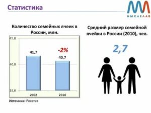 Среднее Число Детей В Семье В России
