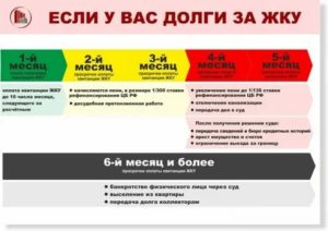 Как законно погасить большую задолженность по квартплате