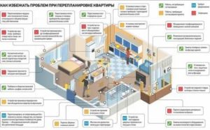 Что Не Является Перепланировкой Квартиры 2020