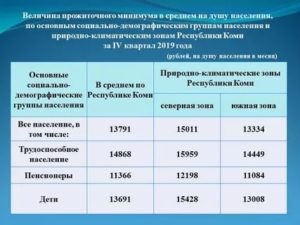 Прожиточный Минимум В Воронеже На Ребенка На Март2020