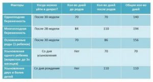 На каком сроке отправляют в декретный отпуск