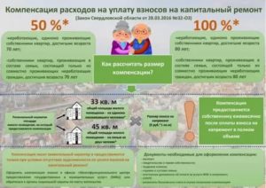 Надо ли платить взнос на кап ремонт после 80 лет