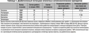 Список Бесплатных Лекарств Для Диабетиков На 2020 Год