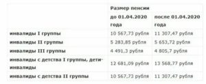 Размер Минимальной Пенсии По Инвалидности 3 Группы В 2020 Году В Ростове На Дону