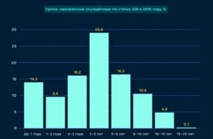 Статистика преступлений по ст 228 ук рф за 2020 год