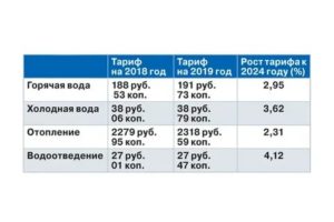 Сколько Стоит В Томске 1 Куб Воды По Счётчику 2020 Году