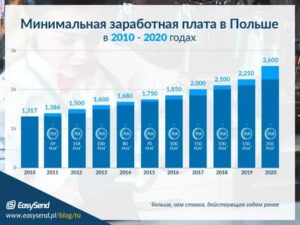 Минимальная Зарплата В Янао На 2020 Год