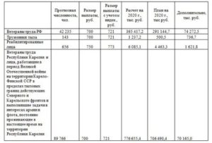 Льготы ветеранам труда в 2020 году в московской области