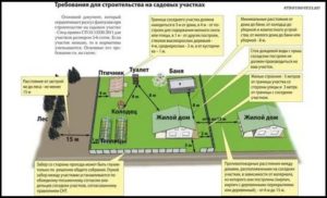 Строительные Нормы И Правила Для Дачных Участков