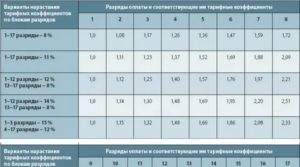 Минимальная Тарифная Ставка Рабочего В Жкх Расчет