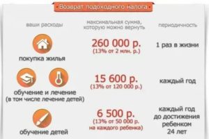 Можно ли вернуть 13 процентов со строительства дома по чекам