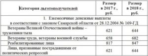 Сколько платят за ветерана труда в московской области