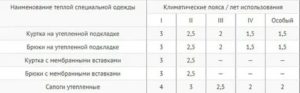 Спецодежда Кладовщика Нормы Списания В 2020 Году