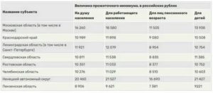 Прожиточный Минимум Для Расчета Субсидии В 2020 Году