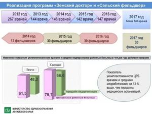 Программа Земский Фельдшер В Каких Районах Действует В 2020 Году