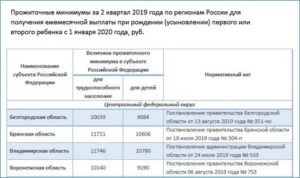 Прожиточный Минимум В Москве В 2020 На Человека Для Пособия