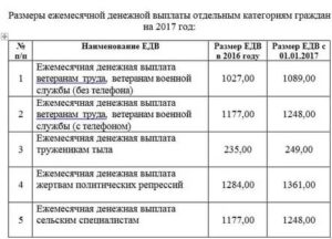 Размер Едв Ветеранам Труда В Московской Области В 2020 Году