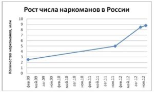 В России Насчитывалось Сколько Наркоманов 2020