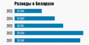 Сколько Стоит Развод В Беларуси В 2020