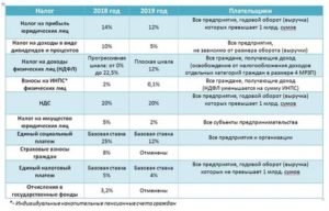 Ставки Подоходного Налога С Дивидендов В 2020 Году Рб