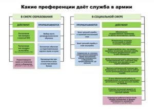 Льготы для семей военнослужащих по контракту 2020