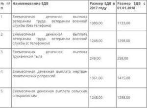 Размер Едв Федеральным Ветеранам Труда В 2020 Году