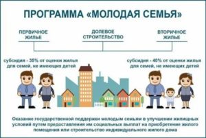 Программа Молодая Семья 2020 Условия Официальный Москва