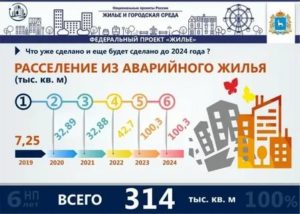 Программа Переселения Из Аварийного Жилья В 2020 Году Брянск