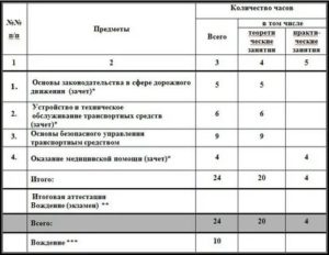 Сколько Часов Надо Откатать В Автошколе По Закону 2020
