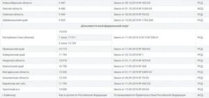 Прожиточный Минимум Для Пенсионеров На 2020 Год По Республике Башкортостан