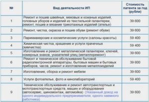 Патент для ип на 2020 год виды деятельности московская область