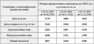 Пособия малоимущим семьям в 2020 году в московской области