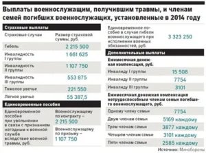 Страховка за инвалидность чернобыльцу