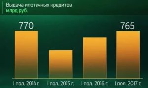 Сколько Процентов По Ипотеке В Сбербанке На 2020 Год