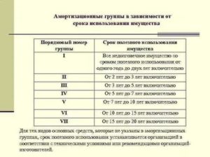 Стол Амортизационная Группа