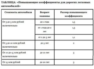 Ставки Транспортного Налога На Дорогой Автомобиль Из Списка Роскошь