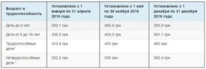 Размер Алиментов На 1 Ребенка В 2020 Году С Не Работающего