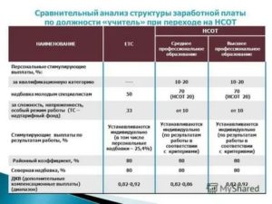 Процент Надбавки У Педагогов За 1 Категорию В 2020 Году
