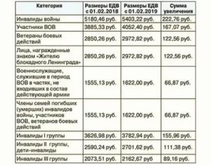 Льготы Участникам Боевых Действий В 2020 В Сирии