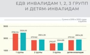 Размер Ежемесячная Выплата Ветеранам Боевых Действий В 2020