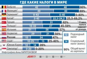 Подоходный налог для украинцев работающих в россии