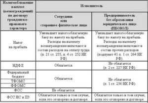 При каком трудовом договоре не платятся налоги