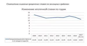 Снижение Процентной Ставки По Ипотеке В Россельхозбанке