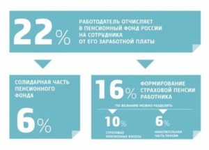 Пенсионные отчисления 22 процента от чего